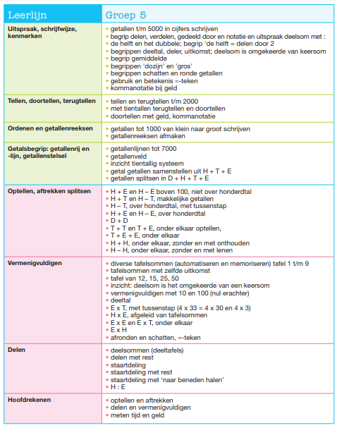 Super Basisschool St. Aloysius, Baarn - Groep 5 Rekenen DU-43
